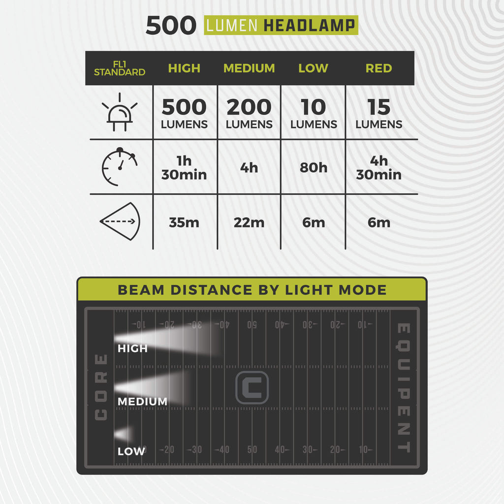 500 Lumen AAA Headlamp 3-Pack