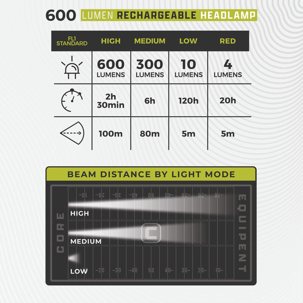 600 Lumen Rechargeable Headlamp